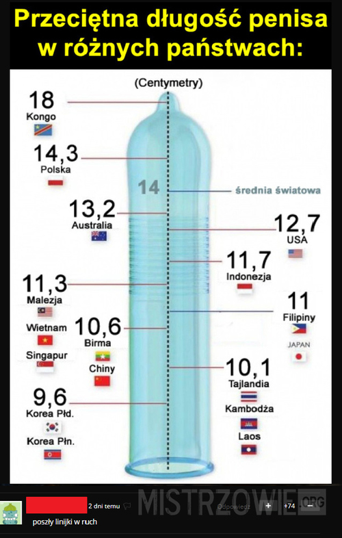 Przeciętna długość penisa w różnych państwach